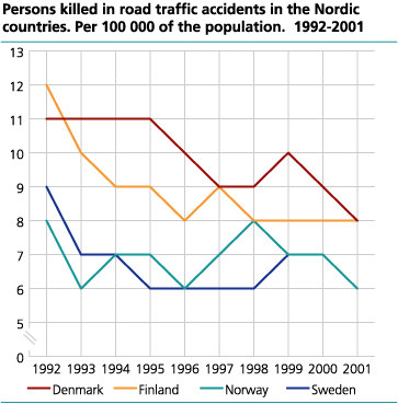 Persons killed in Nordic countries, per 100 000 inhabitants. 1992-2001