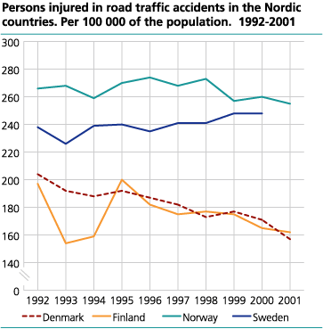 Persons injured in Nordic countries, per 100 000 inhabitants. 1992-2001