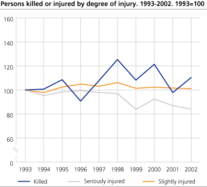Persons killed or injured, by degree of injury. 1993-2002. 1993=100 
