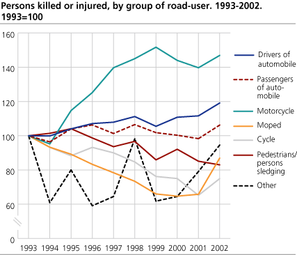 Persons killed or injured, by group of road-user. 1993-2002. 1993=100