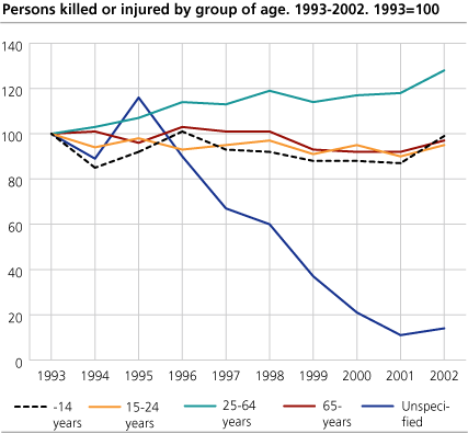 Persons killed, by group of age. 1993-2002. 1993=100