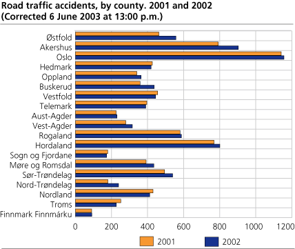 Road traffic accidents. County. 2001-2002