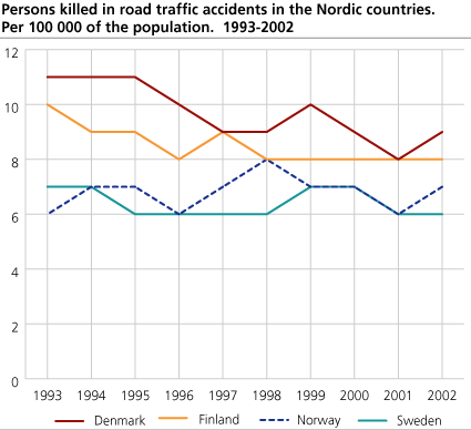 Persons killed in road traffic accidents in the Nordic countries. Per 100 000 of the population. 1993-2002