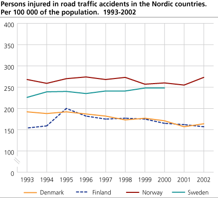 Persons injured in road traffic accidents in the Nordic countries. Per 100 000 of the population. 1993-2002
