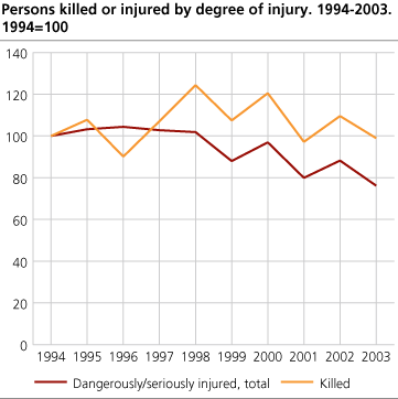 Persons killed or injured, by degree of injury. 1994-2003. 1994=100 