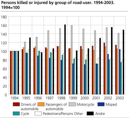 Persons killed or injured, by group of road-user. 1994-2003. 1994=100
