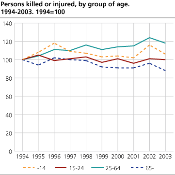 Persons killed or injured, by group of age. 1994-2003. 1994=100