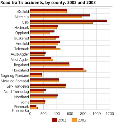 Road traffic accidents. County. 2002-2003