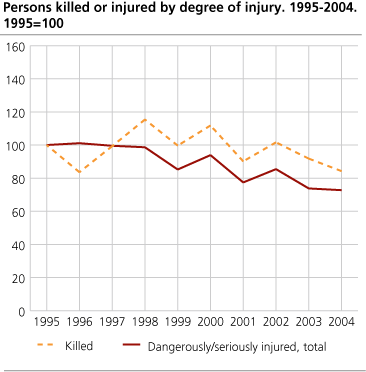 Persons killed or injured, by degree of injury. 1995-2004. 1995=100 