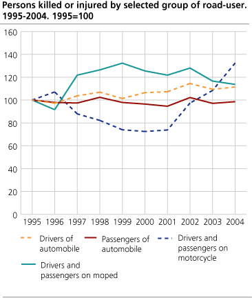 Persons killed or injured, by group of road-user. 1995-2004. 1995=100