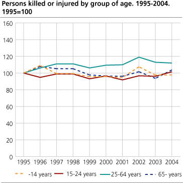 Persons killed or injured, by group of age. 1995-2004. 1995=100
