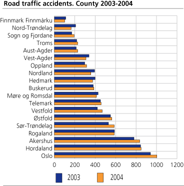 Road traffic accidents. County. 2003-2004