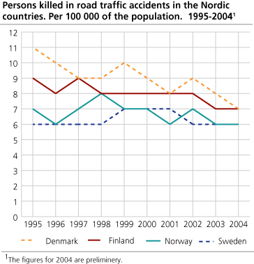 Persons killed in road traffic accidents in the Nordic countries. Per 100 000 of the population. 1995-2004
