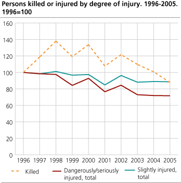 Persons killed or injured, by degree of injury. 1996-2005. 1996=100 