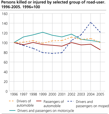 Persons killed or injured, by selected group of road-user. 1996-2005. 1996=100