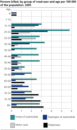 Persons killed, by road-user and age per 100 000 of the population 2005. 