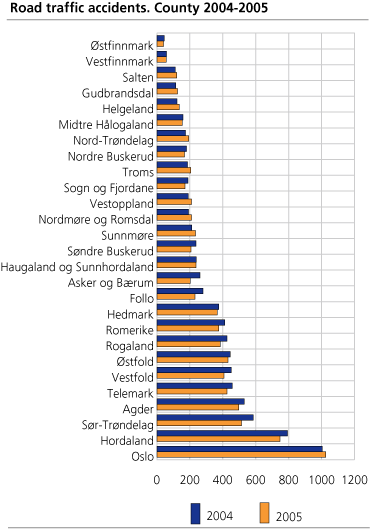 Road traffic accidents. County. 2004-2005 