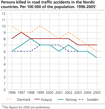 Persons killed in road traffic accidents in the Nordic countries per 100 000 of the population. 1996-2005 