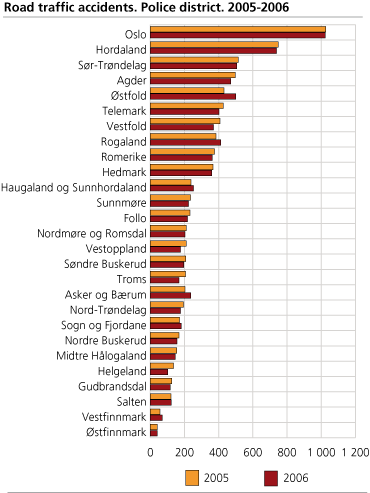Road traffic accidents. Police district 2005-2006 