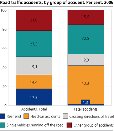 ; Road traffic accidents , by group of accident. Per cent 2006.