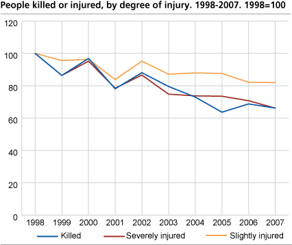 People killed or injured, by degree of injury. 1998 - 2007 (1998=100)