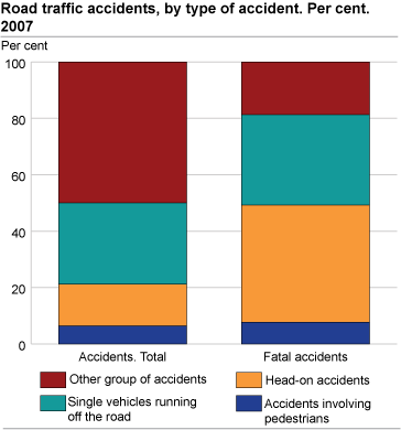 Road traffic accidents, by type of accident. 2007