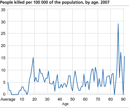 People killed per 100.000 of the population, by age. 2007