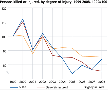 People killed or injured, by degree of injury. 1999-2008 (1999=100)