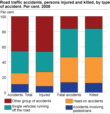 Road traffic accidents, persons injured and killed, by type of accident. Per cent. 2008
