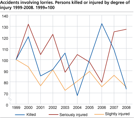 Accidents involving heavy goods vehicles. Persons killed or injured by degree of injury 1999-2008. 1999=100