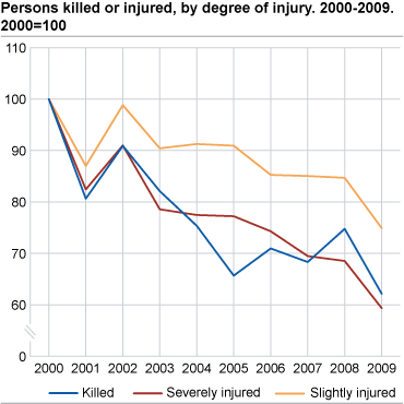 People killed or injured, by degree of injury. 2000-2009 (2000=100)