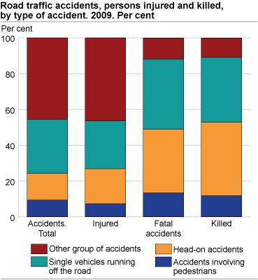 Road traffic accidents, persons injured and killed, by type of accident. Per cent. 2009