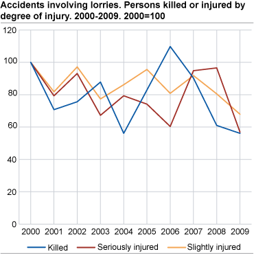 Accidents involving heavy goods vehicles. Persons killed or injured by degree of injury 2000-2009. 2000=100