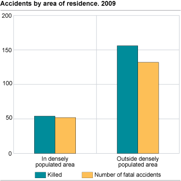 Accidents by area of residence. 2009