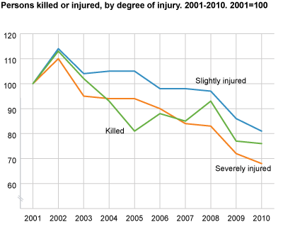 People killed or injured, by degree of injury. 2001-2010 (2000=100)