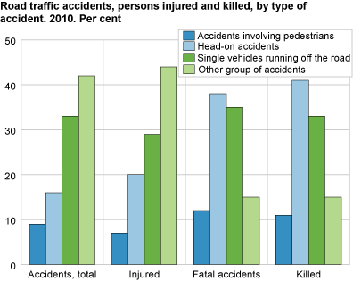 Road traffic accidents, by type of accident. Per cent. 2010