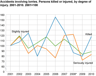 Accidents involving heavy goods vehicles. Persons killed or injured by degree of injury 2001-2010. 2000=100