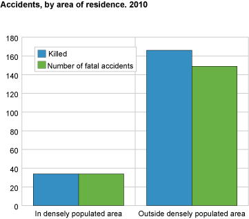 Accidents by area of residence. 2010