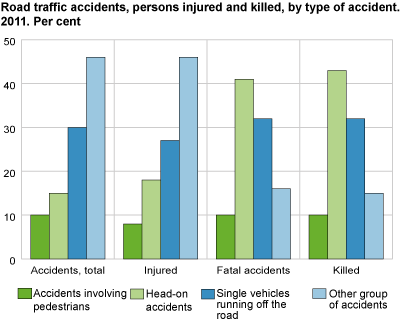 Persons killed by age group. 2010-2011