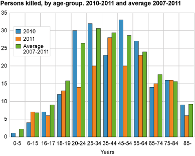 Road traffic accidents, by type of accident. Per cent. 2011