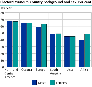  Electoral turnout. Country background and sex. Per cent
