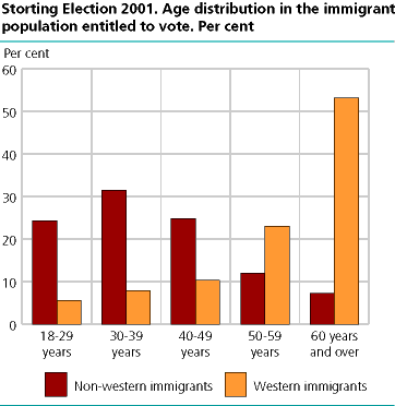  Age distribution in the immigrant population entitled to vote. Per cent