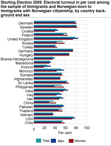 Storting Election 2009. Electoral turnout in per cent among the sample of Norwegian citizens with immigrant background. By country background and sex