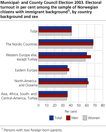 Electoral turnout in per cent among the sample of Norwegian citizens with immigrant background. By country background and sex