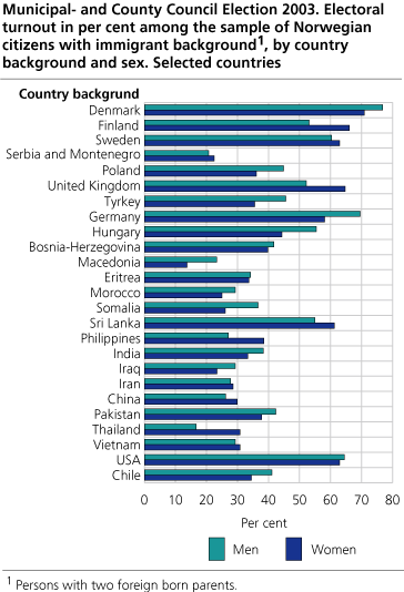 Electoral turnout in per cent among the sample of Norwegian citizens with immigrant background. By country background and sex. Selected countries