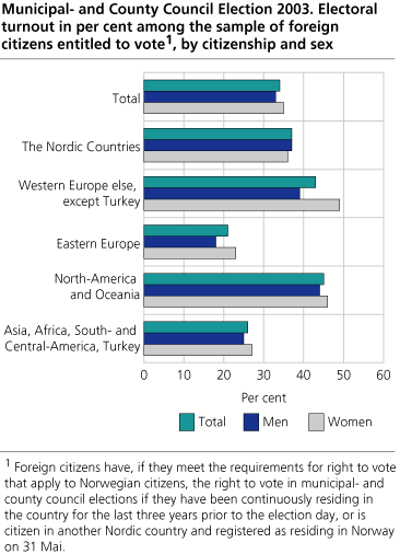 Electoral turnout in per cent among the sample of foreign citizens entitled to vote. By citizenship and sex.