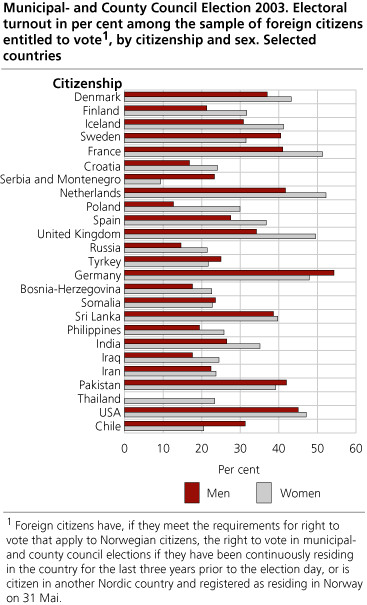 Electoral turnout in per cent among the sample of foreign citizens entitled to vote. By citizenship and sex. Selected countries