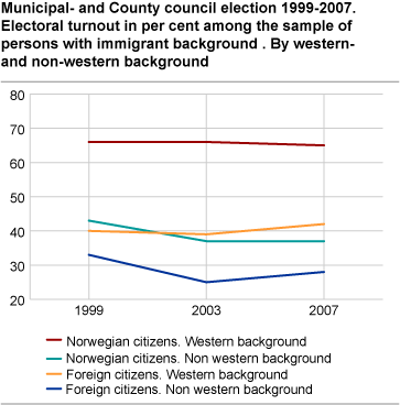 Municipal and county council election 1999-2007. Electoral turnout in per cent among the sample of persons with immigrant background . By Western- and non-Western background