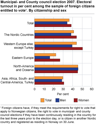 Municipal and county council election 2007. Electoral turnout in per cent among the sample of foreign citizens entitled to vote . By citizenship and sex