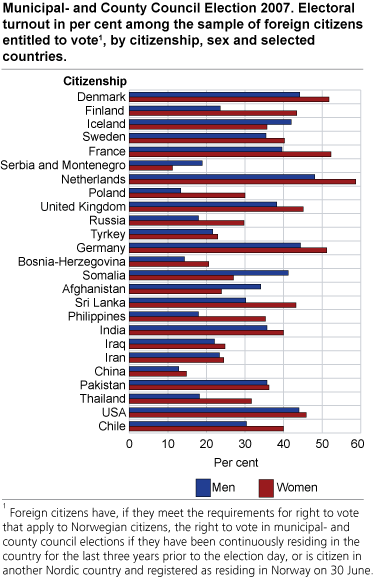 Municipal and county council election 2007. Electoral turnout in per cent among the sample of foreign citizens entitled to vote . By citizenship, sex and selected countries